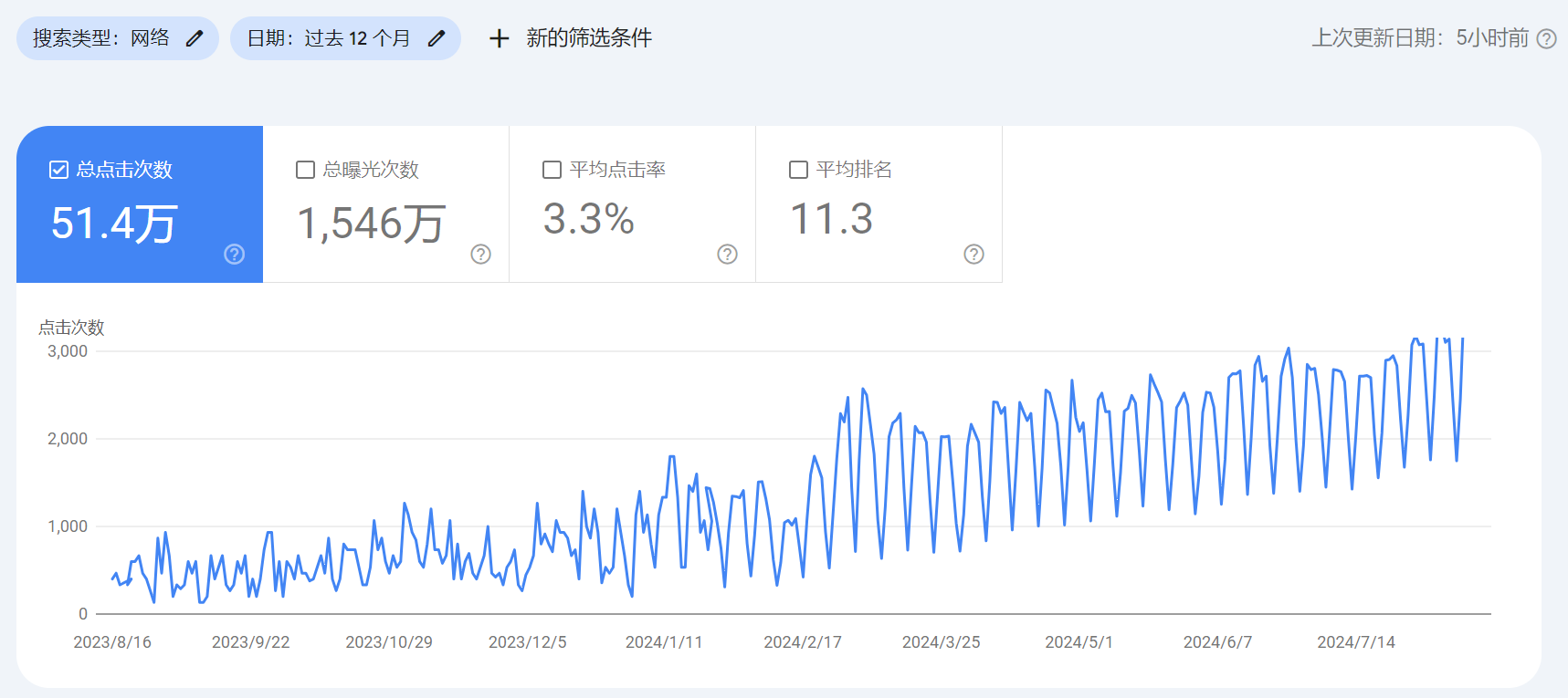 激光器行业谷歌SEO优化成功案例